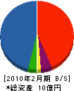 丸三一晃建設 貸借対照表 2010年2月期