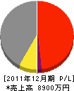 中谷電気工事 損益計算書 2011年12月期