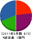 済田工務店 貸借対照表 2011年8月期