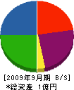 藤田設備 貸借対照表 2009年9月期