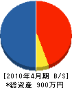 上村建設 貸借対照表 2010年4月期