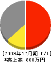 中村建商 損益計算書 2009年12月期