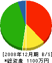五月塗装工業 貸借対照表 2008年12月期