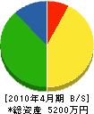 下田組 貸借対照表 2010年4月期