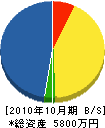 豊工業 貸借対照表 2010年10月期