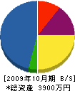 遠藤組 貸借対照表 2009年10月期