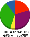 青山工業 貸借対照表 2009年12月期