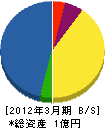 杉田ボーリング事業所 貸借対照表 2012年3月期