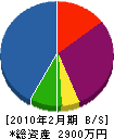 前田重機 貸借対照表 2010年2月期