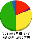 山元建設 貸借対照表 2011年6月期