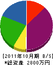 寺尾建設 貸借対照表 2011年10月期