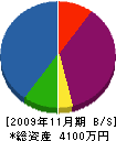 吉田造園土木 貸借対照表 2009年11月期