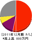 岡田塗装 損益計算書 2011年12月期