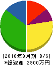 吉岡組 貸借対照表 2010年9月期