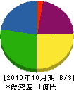 福井造園土木 貸借対照表 2010年10月期