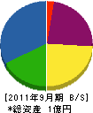 畑本水道工業所 貸借対照表 2011年9月期