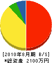 平田工業所 貸借対照表 2010年8月期 平田工業所 貸借対照表 2010年8月期
