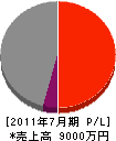 塚本工業所 損益計算書 2011年7月期