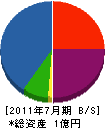 鈴木土木 貸借対照表 2011年7月期