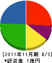 宮崎特殊工事 貸借対照表 2011年11月期