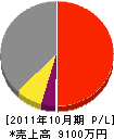 斎藤工業 損益計算書 2011年10月期