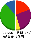 石塚組 貸借対照表 2012年11月期