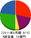 小島建興 貸借対照表 2011年8月期