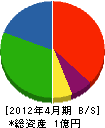 糸田鉄工所 貸借対照表 2012年4月期