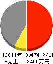 高橋新工 損益計算書 2011年10月期