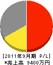 平井工務店 損益計算書 2011年9月期