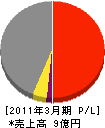 前田建材工業 損益計算書 2011年3月期