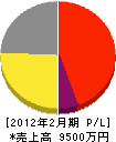 サキシマ 損益計算書 2012年2月期