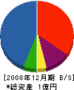 豊原工務店 貸借対照表 2008年12月期