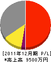石田建設 損益計算書 2011年12月期