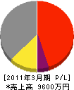 伊瀬知サッシ工業 損益計算書 2011年3月期