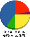 遠藤鋼機 貸借対照表 2011年3月期
