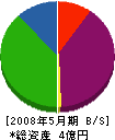 京綾建設（同） 貸借対照表 2008年5月期