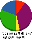 播磨環境管理センター 貸借対照表 2011年12月期