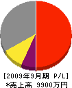 石川設備 損益計算書 2009年9月期