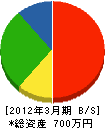 眞純産業 貸借対照表 2012年3月期