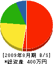 松田建設工業 貸借対照表 2009年8月期