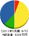 藤田組 貸借対照表 2011年5月期