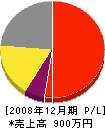 米田造園 損益計算書 2008年12月期