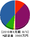 遊佐水道工業 貸借対照表 2010年8月期