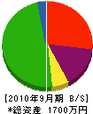 武田工業 貸借対照表 2010年9月期
