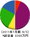 吉田バーナー機工 貸借対照表 2011年7月期