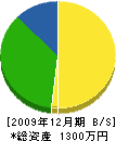 関戸工務店 貸借対照表 2009年12月期