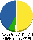 神田熊男 貸借対照表 2009年12月期