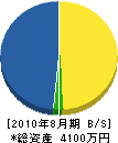 カネタケ建設 貸借対照表 2010年8月期