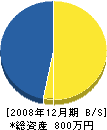 山本建設 貸借対照表 2008年12月期